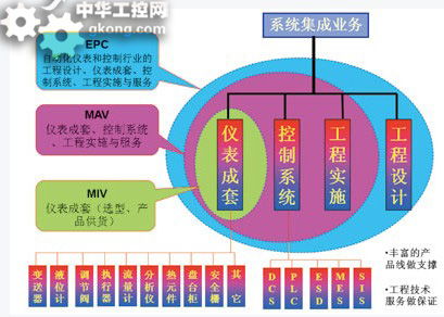 自動化系列系統集成 自動化行業的新發展趨勢